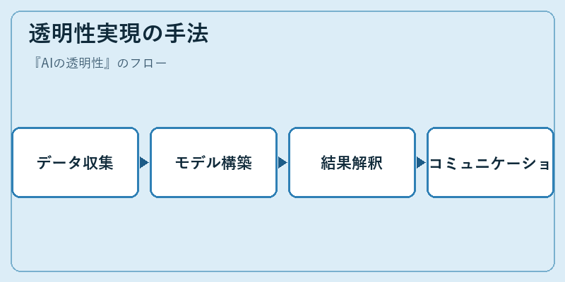 透明性実現の手法