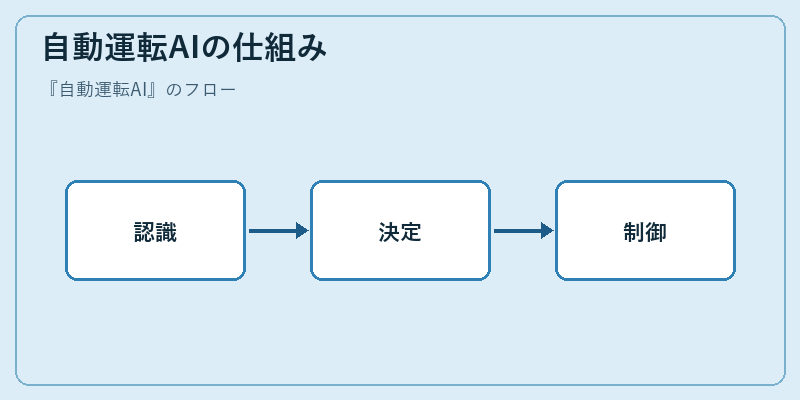 自動運転AIの仕組み