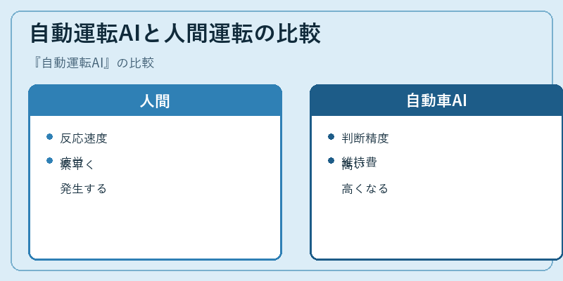 自動運転AIと人間運転の比較