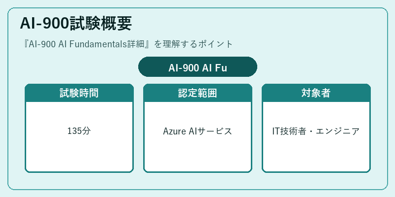 AI-900試験概要