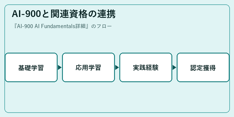 AI-900と関連資格の連携