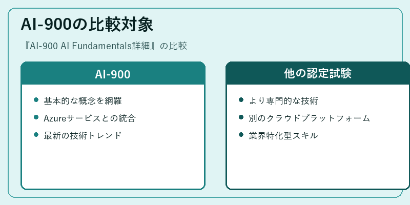 AI-900の比較対象