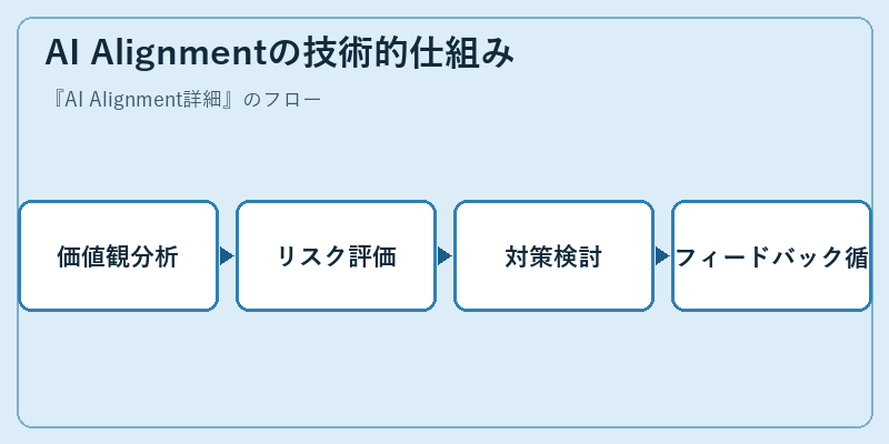AI Alignmentの技術的仕組み