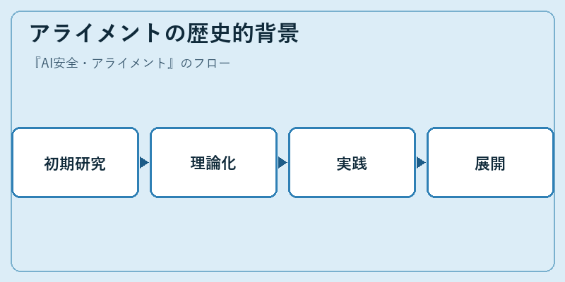 アライメントの歴史的背景