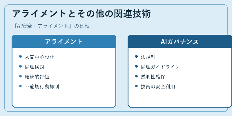 アライメントとその他の関連技術