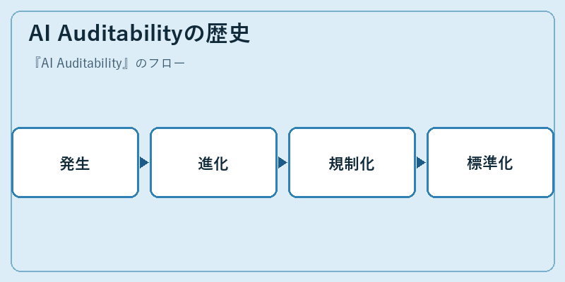 AI Auditabilityの歴史