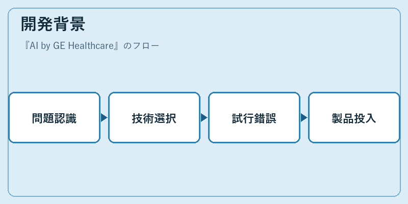 開発背景