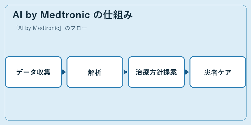 AI by Medtronic の仕組み