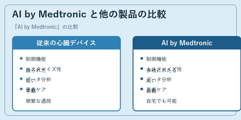 AI by Medtronic と他の製品の比較