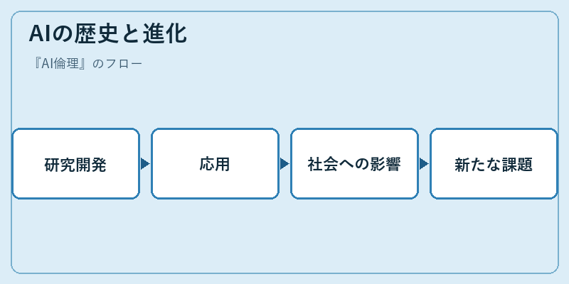AIの歴史と進化