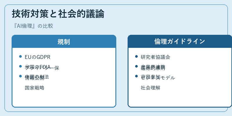 技術対策と社会的議論