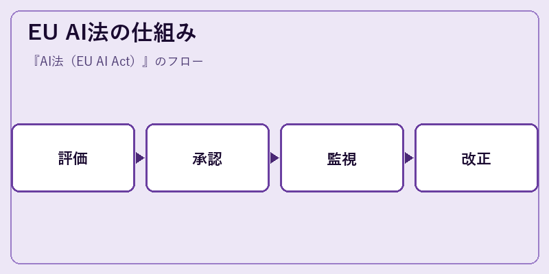 EU AI法の仕組み
