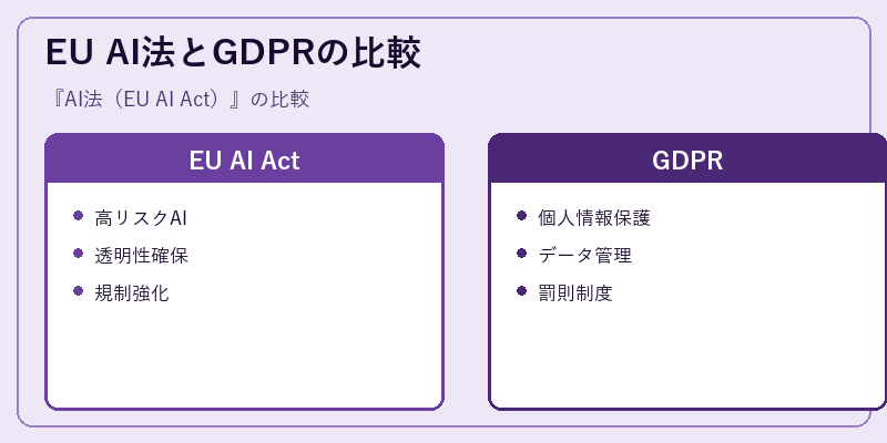 EU AI法とGDPRの比較