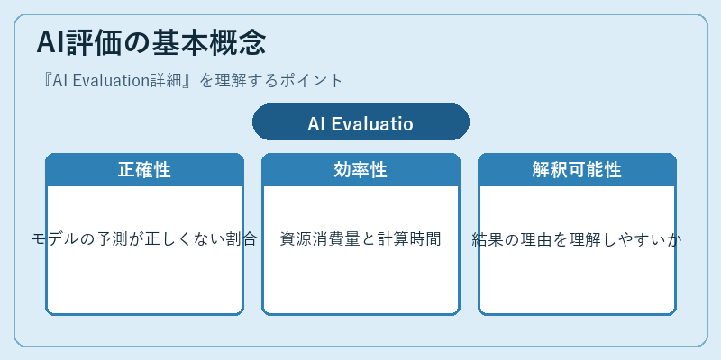 AI評価の基本概念