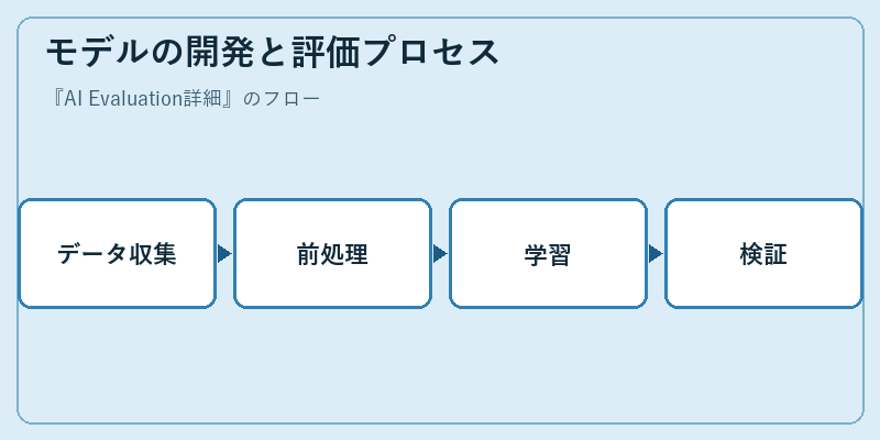 モデルの開発と評価プロセス