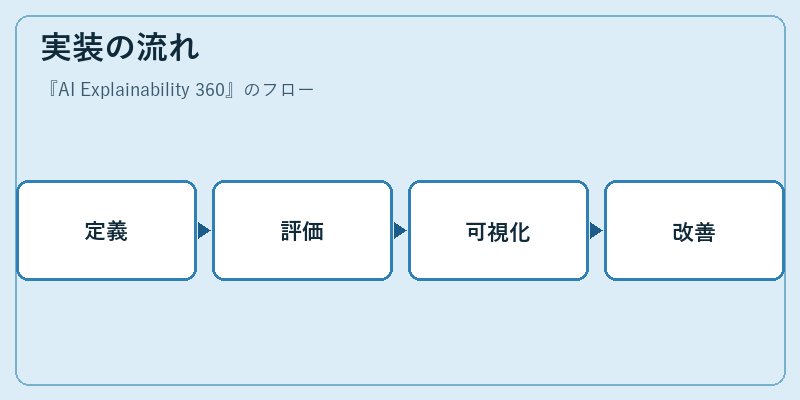実装の流れ