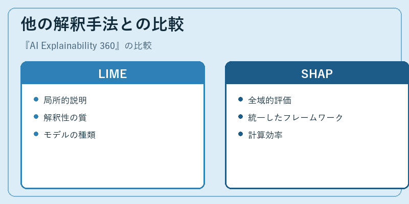 他の解釈手法との比較