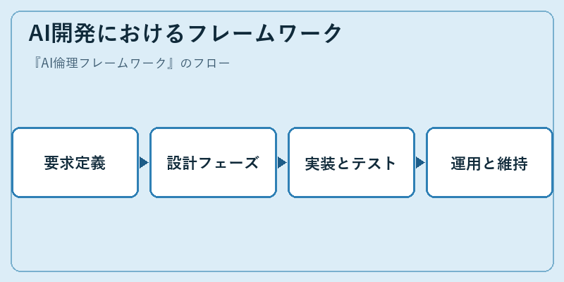 AI開発におけるフレームワーク