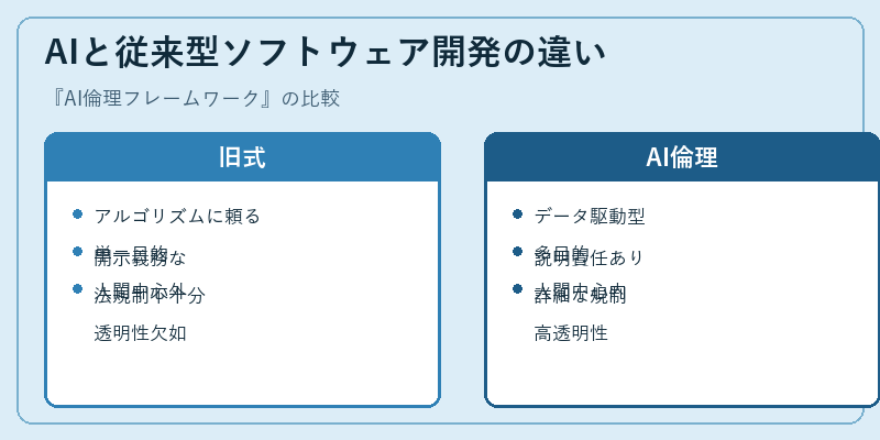 AIと従来型ソフトウェア開発の違い