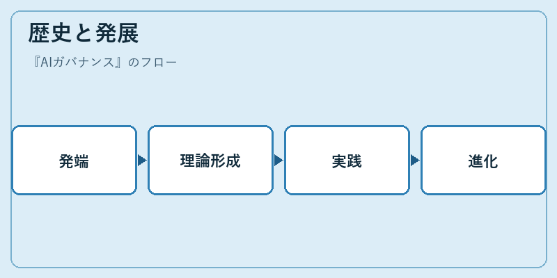 歴史と発展