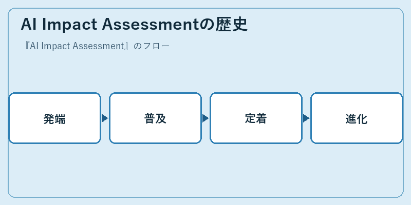 AI Impact Assessmentの歴史