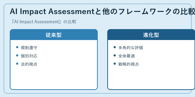 AI Impact Assessmentと他のフレームワークの比較