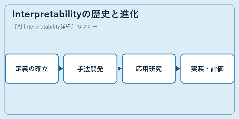 Interpretabilityの歴史と進化