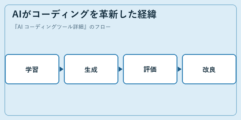 AIがコーディングを革新した経緯
