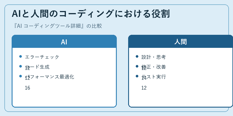 AIと人間のコーディングにおける役割