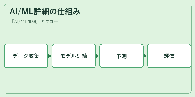 AI/ML詳細の仕組み