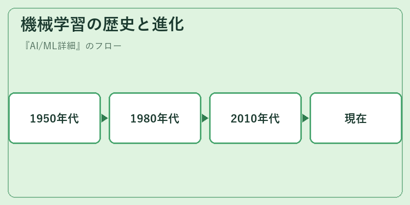 機械学習の歴史と進化