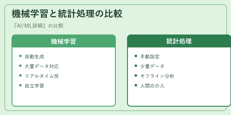 機械学習と統計処理の比較