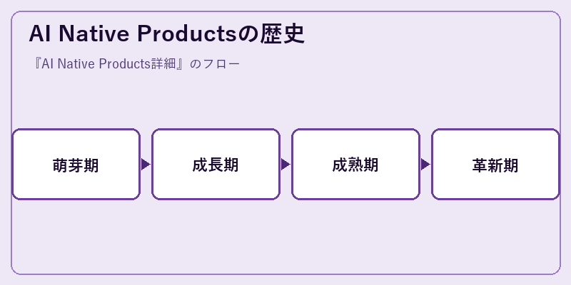 AI Native Productsの歴史