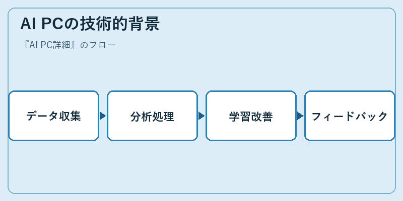 AI PCの技術的背景
