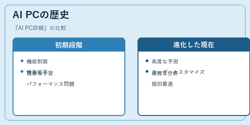 AI PCの歴史