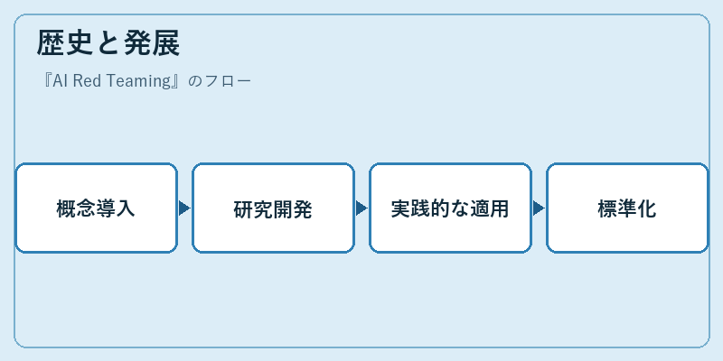 歴史と発展