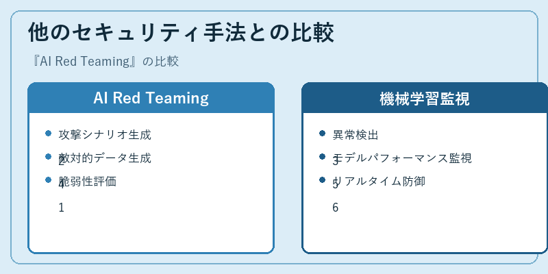 他のセキュリティ手法との比較