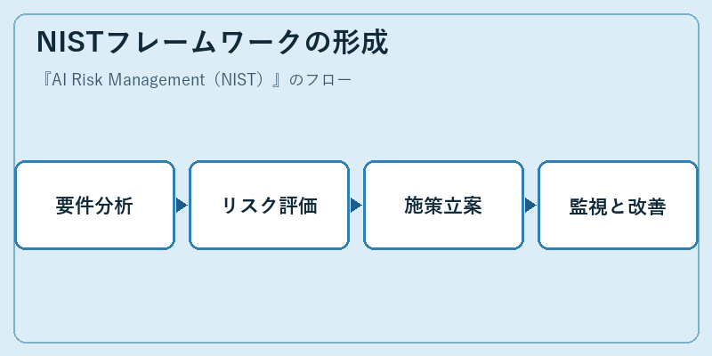 NISTフレームワークの形成