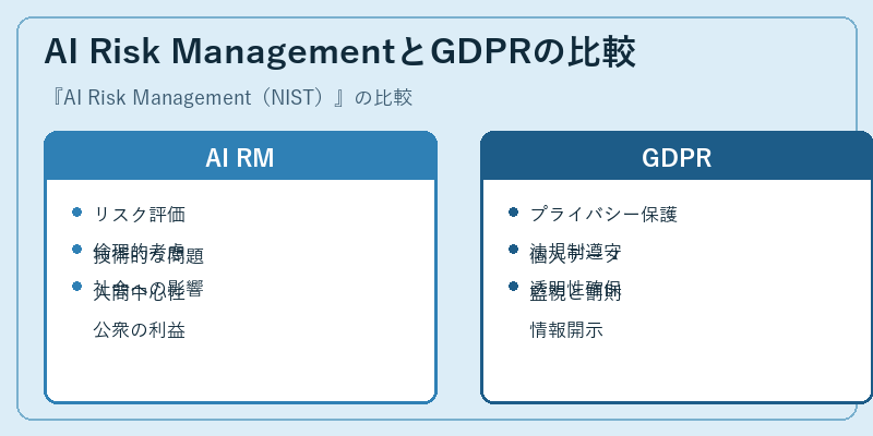 AI Risk ManagementとGDPRの比較