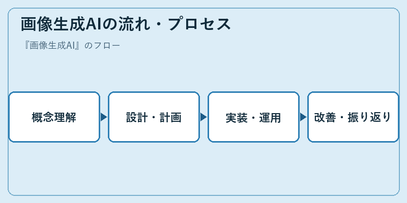 画像生成AIの流れ・プロセス