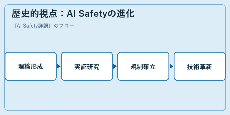 歴史的視点：AI Safetyの進化