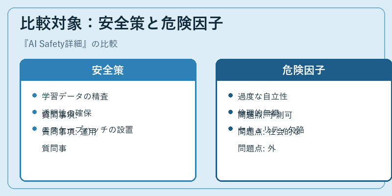 比較対象：安全策と危険因子
