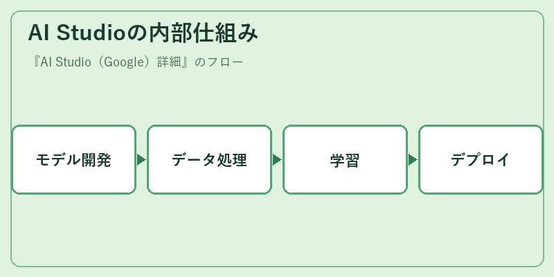 AI Studioの内部仕組み