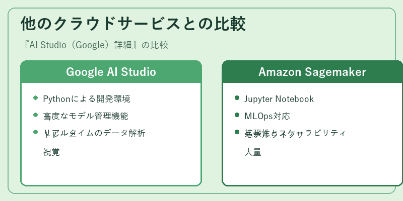 他のクラウドサービスとの比較