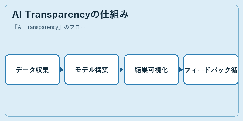 AI Transparencyの仕組み