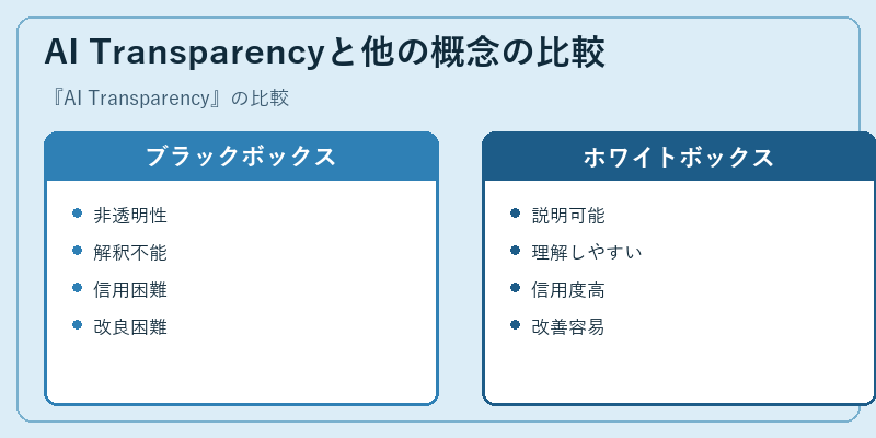 AI Transparencyと他の概念の比較