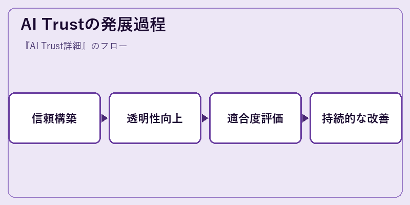 AI Trustの発展過程