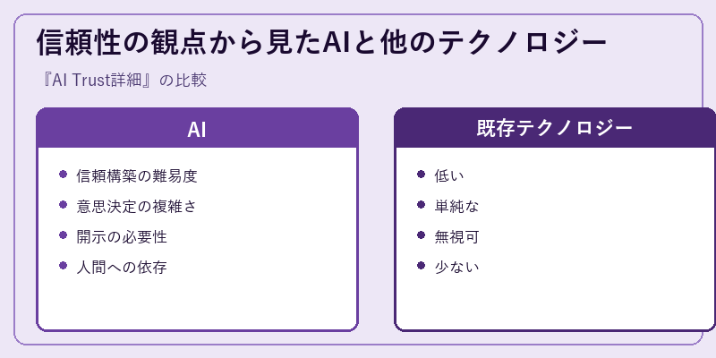 信頼性の観点から見たAIと他のテクノロジー