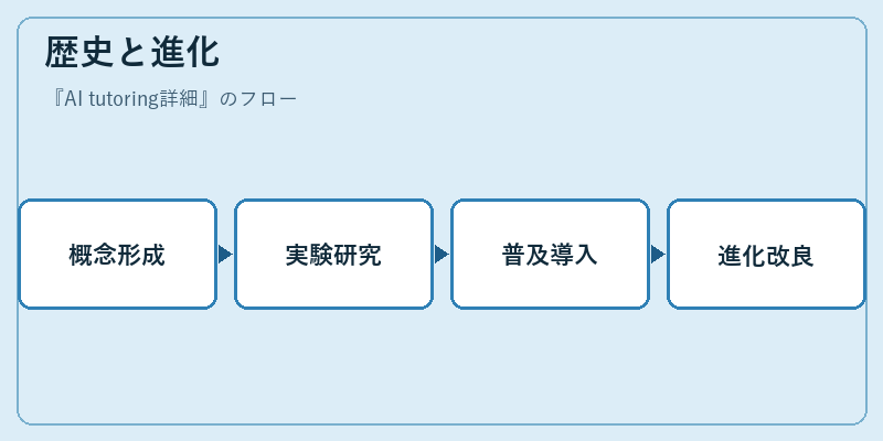歴史と進化