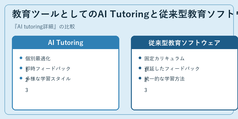 教育ツールとしてのAI Tutoringと従来型教育ソフトウェア
